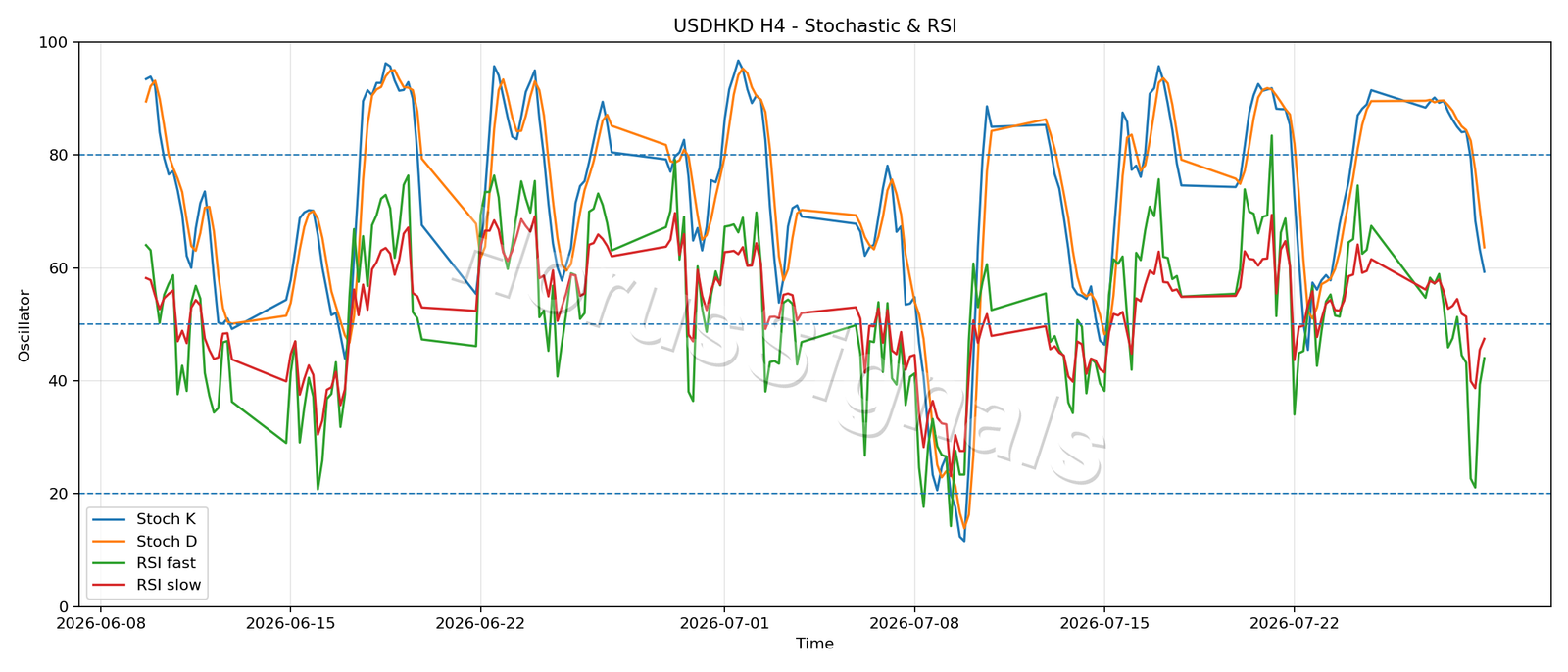 USDHKD H4 02 STOCH RSI