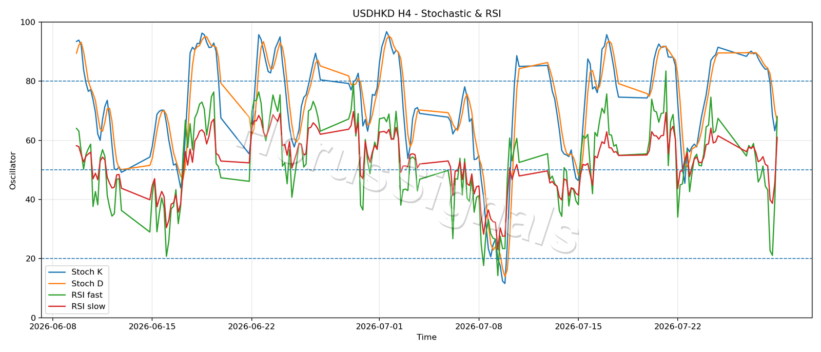 USDHKD H4 02 STOCH RSI