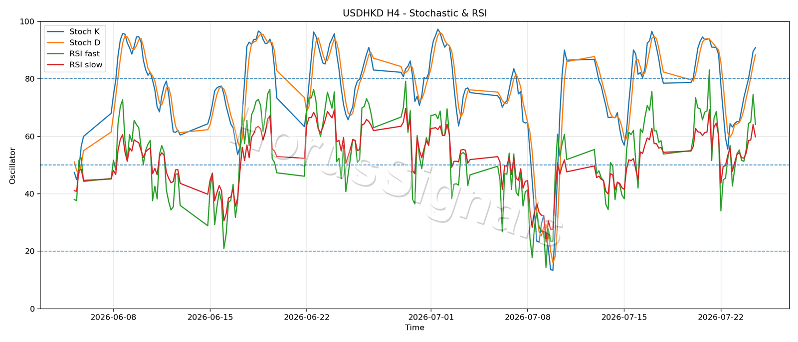 USDHKD H4 02 STOCH RSI