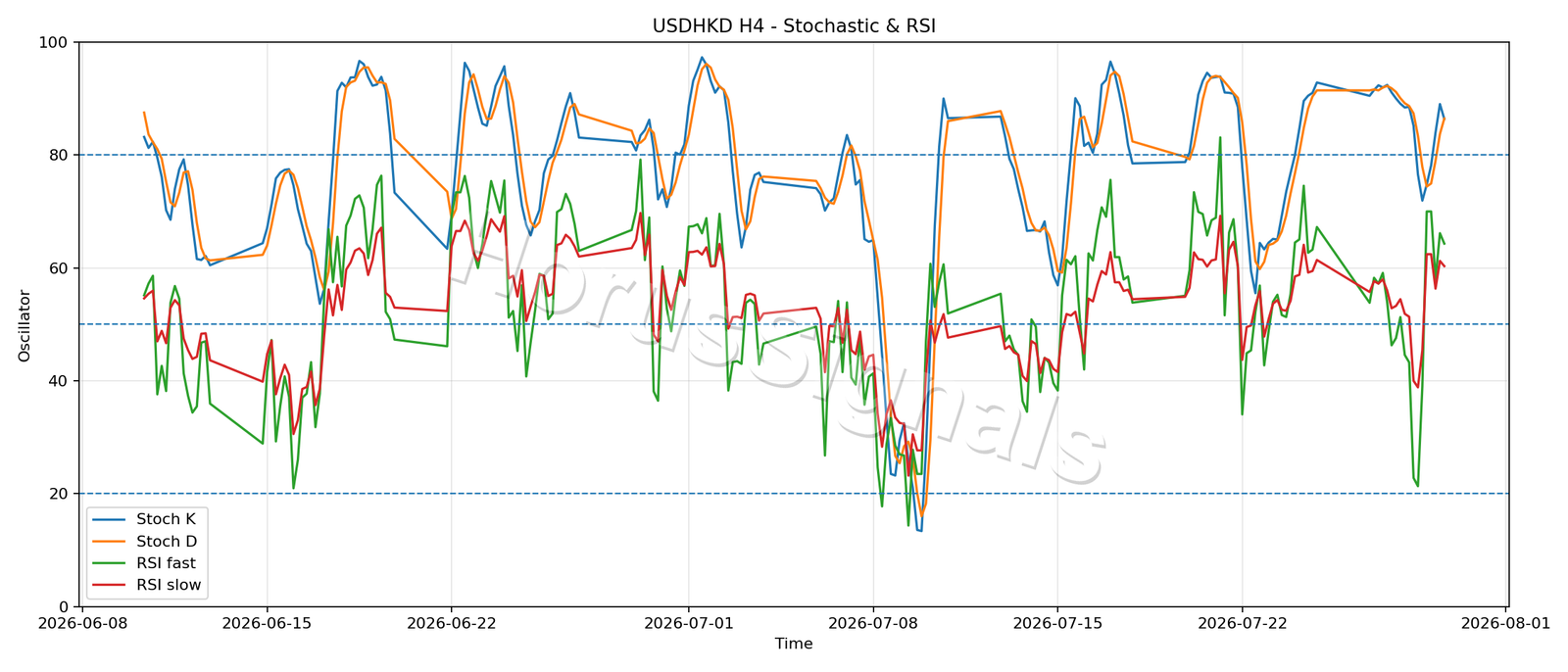 USDHKD H4 02 STOCH RSI