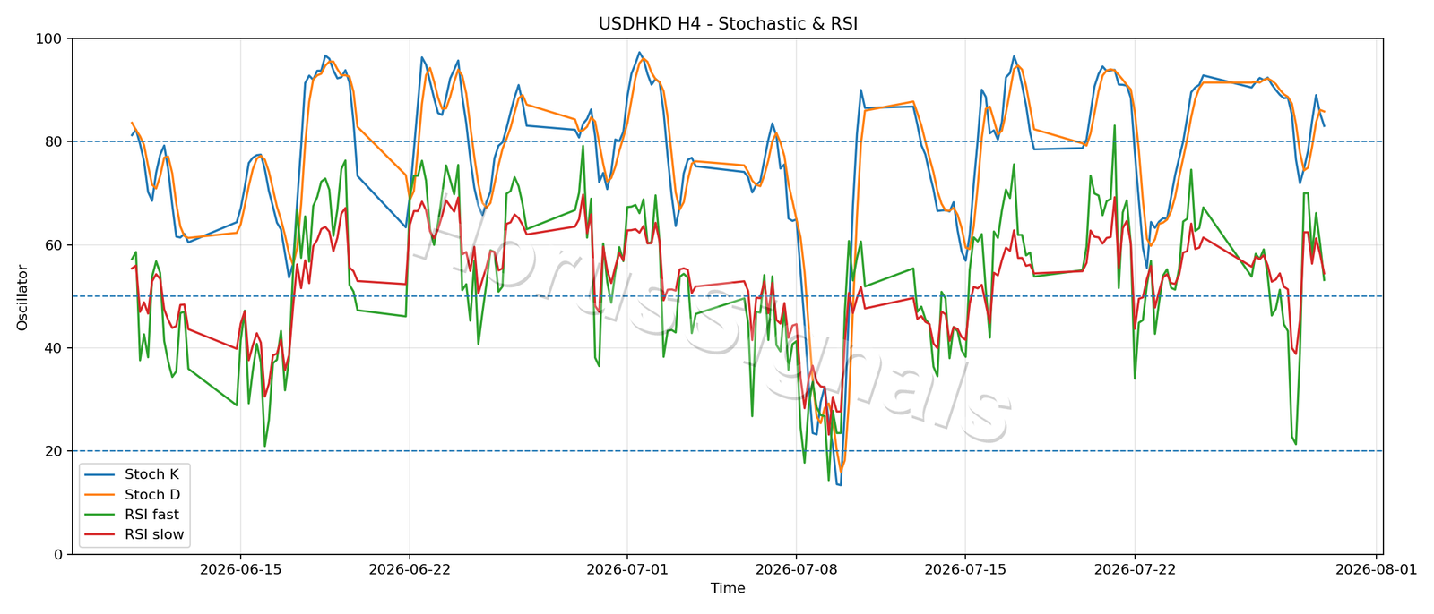 USDHKD H4 02 STOCH RSI