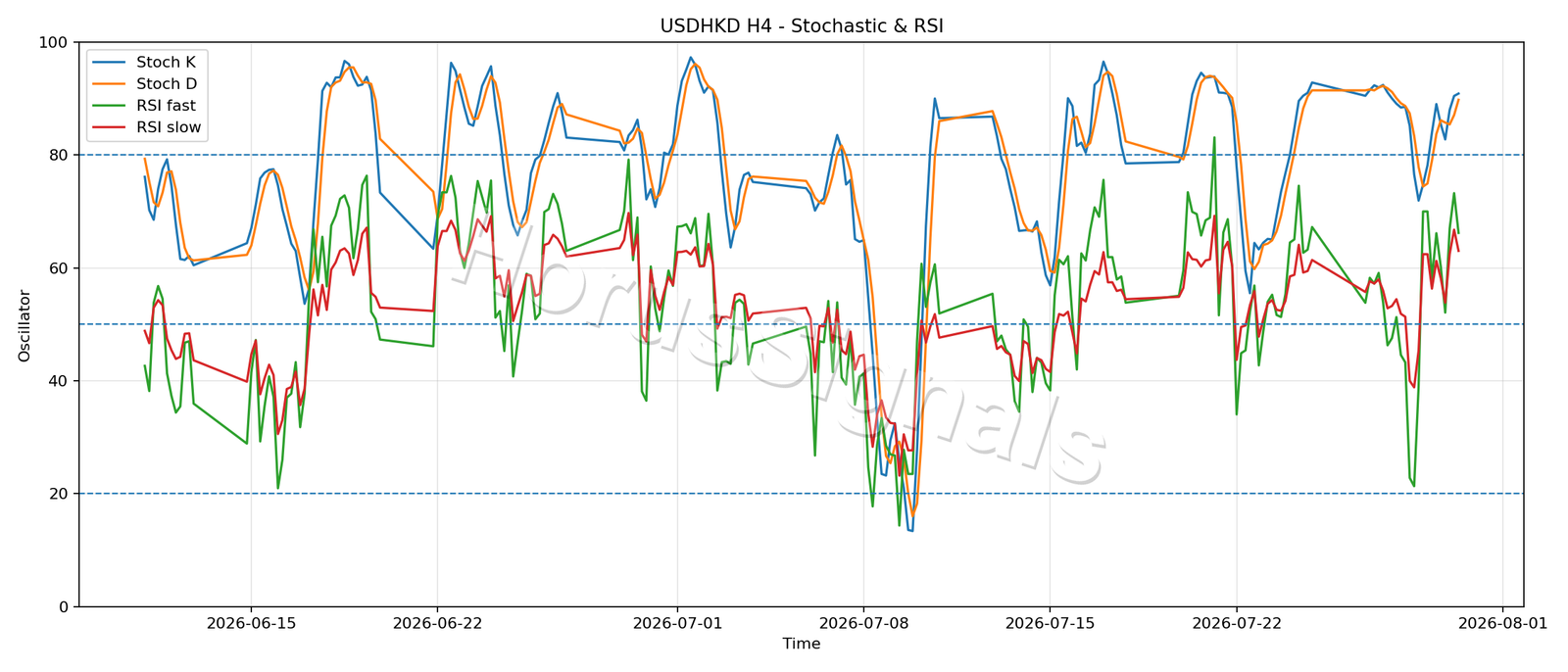 USDHKD H4 02 STOCH RSI