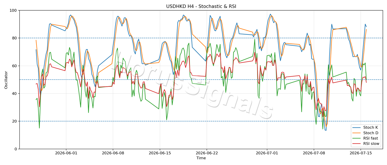 USDHKD H4 02 STOCH RSI