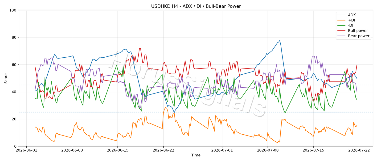 USDHKD H4 03 ADX POWER
