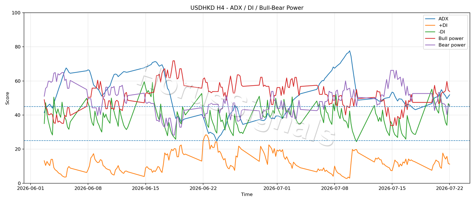 USDHKD H4 03 ADX POWER