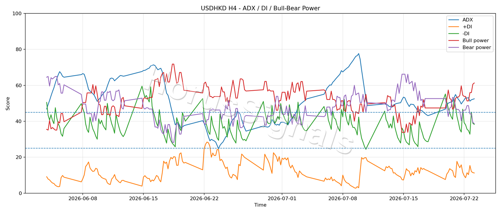 USDHKD H4 03 ADX POWER