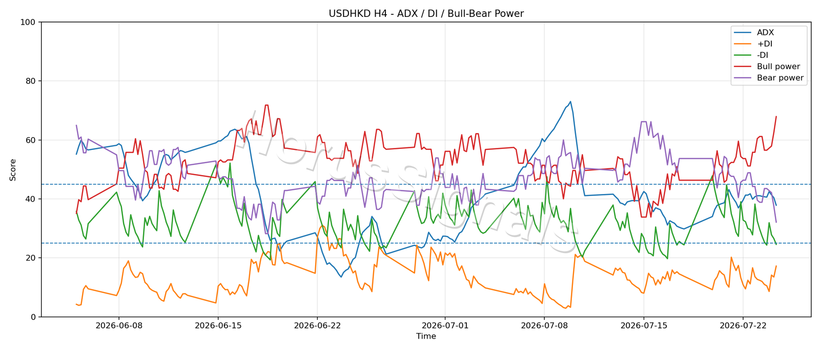 USDHKD H4 03 ADX POWER