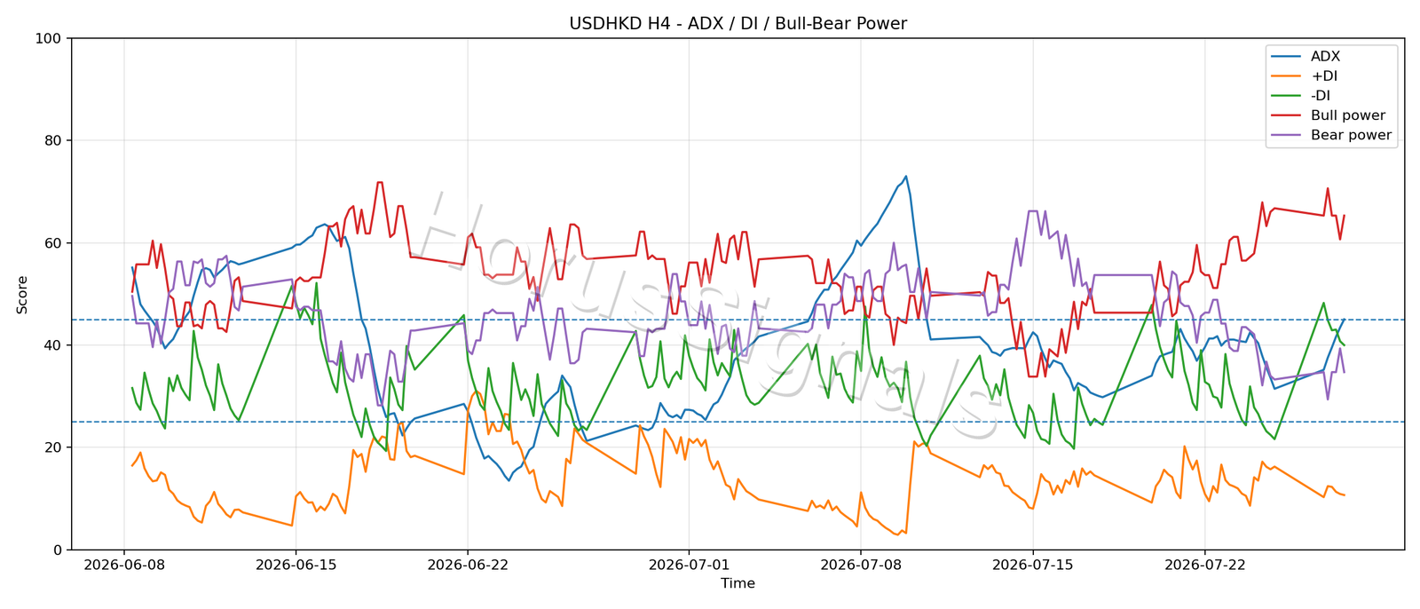 USDHKD H4 03 ADX POWER