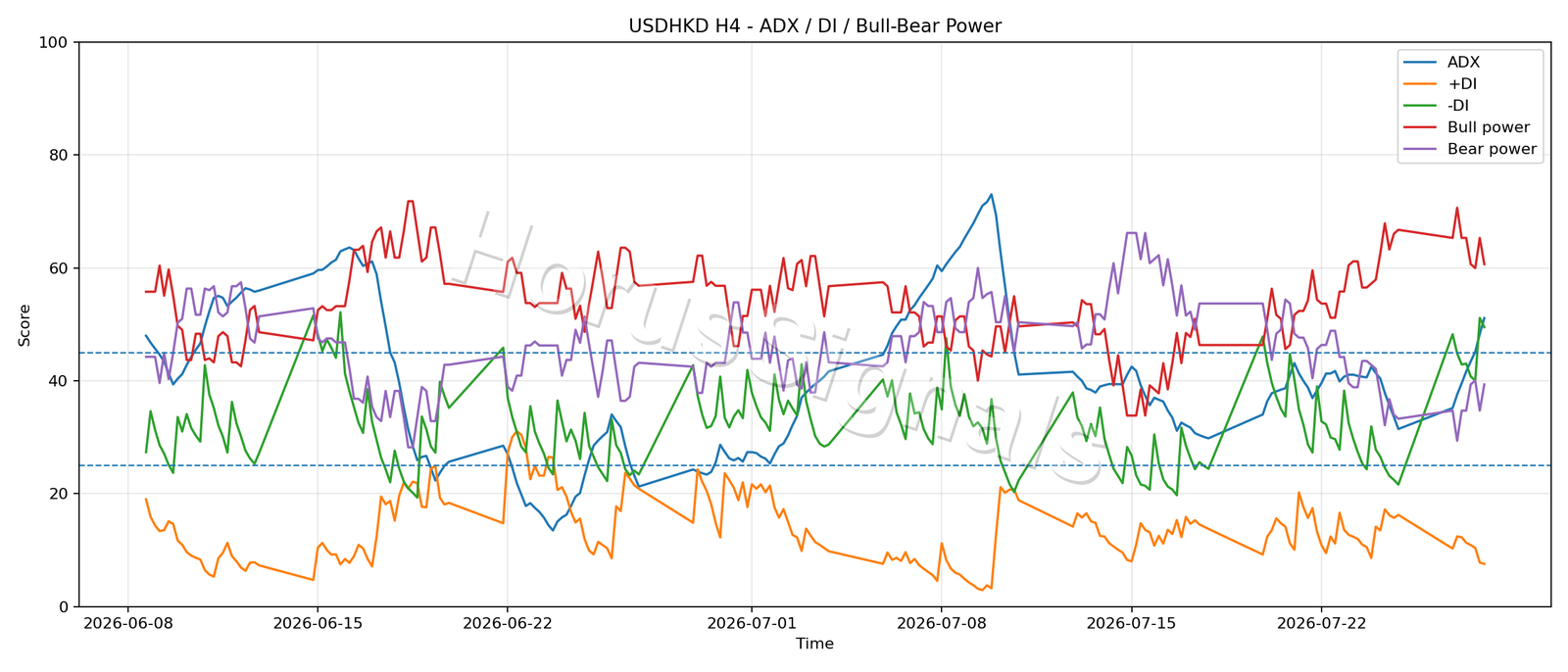 USDHKD H4 03 ADX POWER