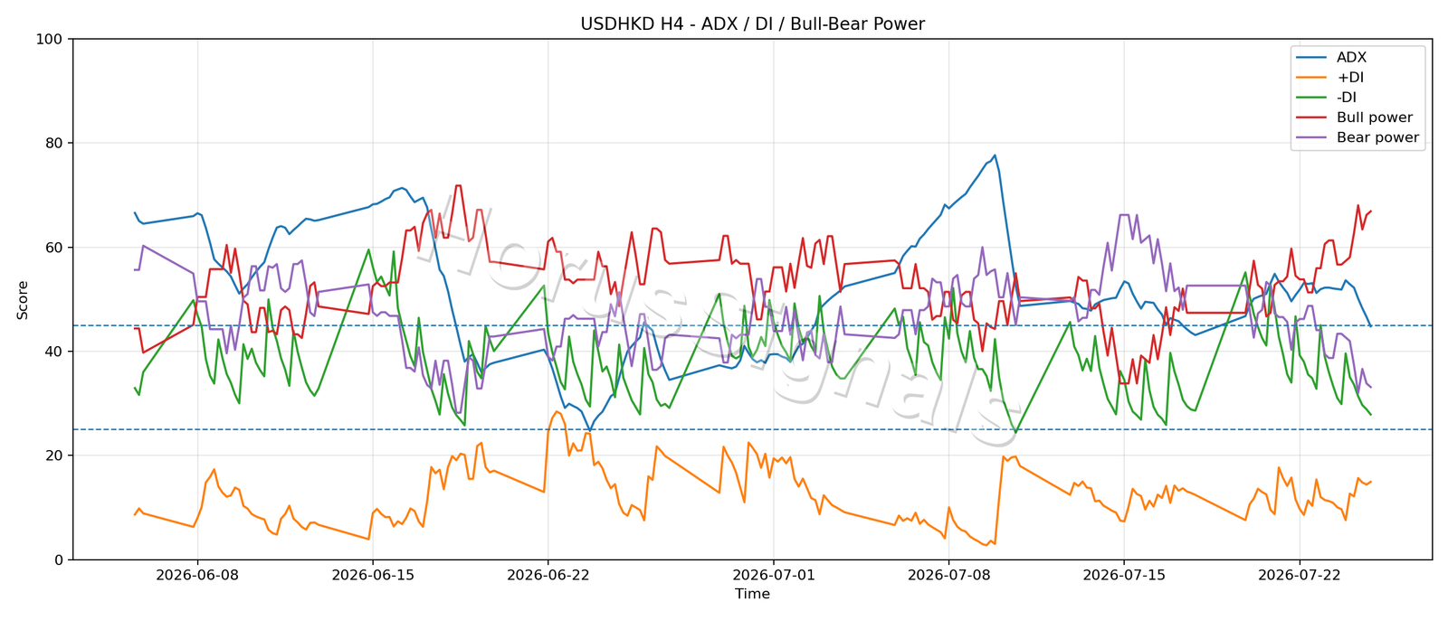 USDHKD H4 03 ADX POWER