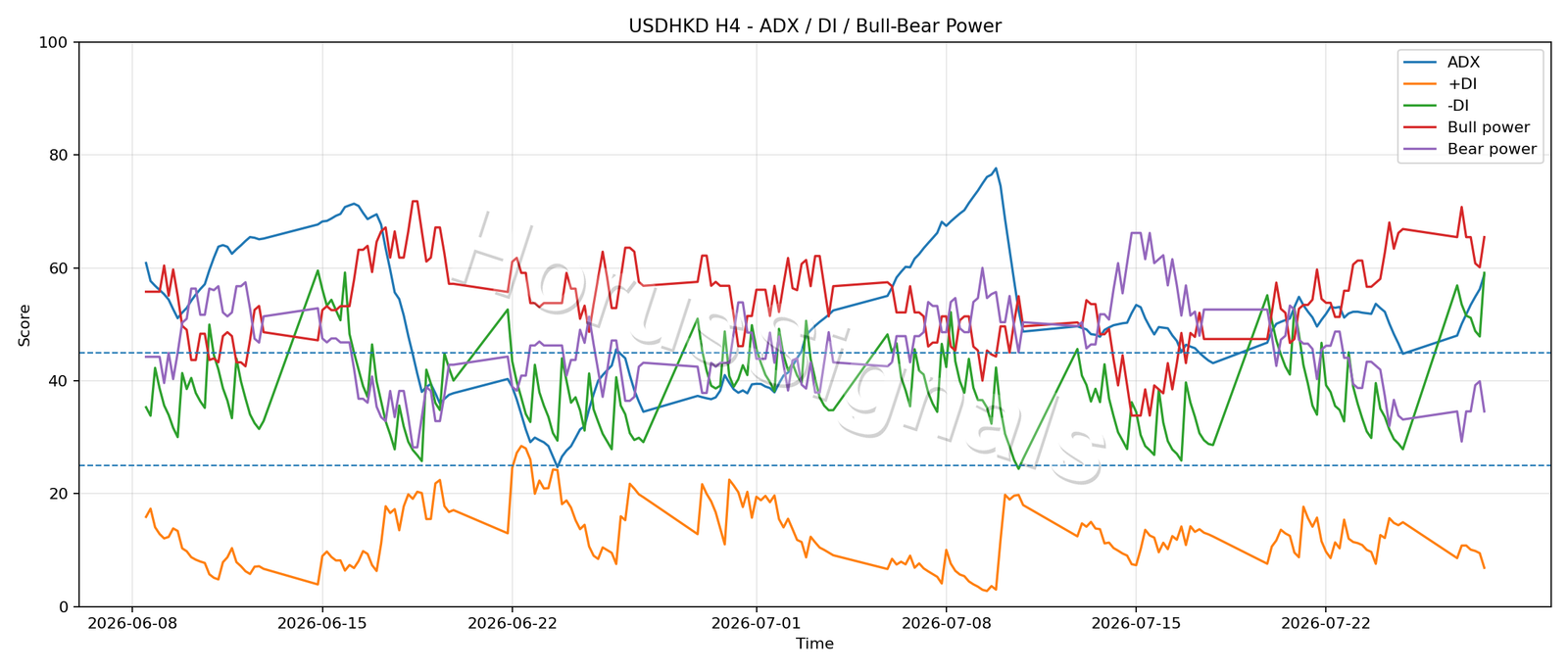 USDHKD H4 03 ADX POWER