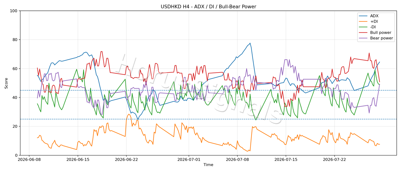 USDHKD H4 03 ADX POWER