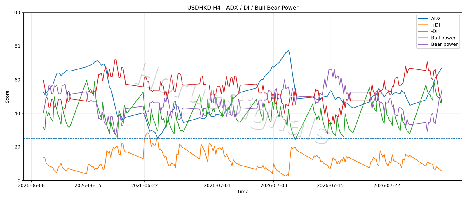 USDHKD H4 03 ADX POWER