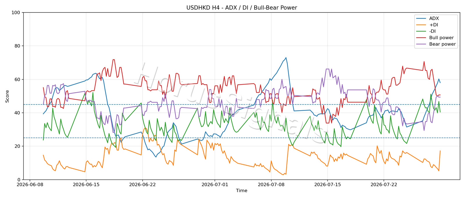 USDHKD H4 03 ADX POWER