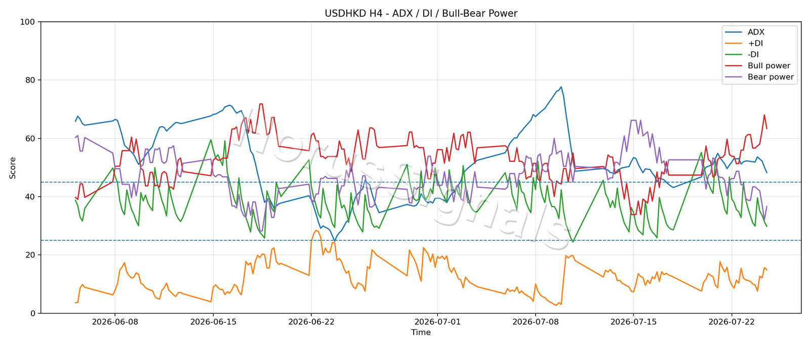 USDHKD H4 03 ADX POWER