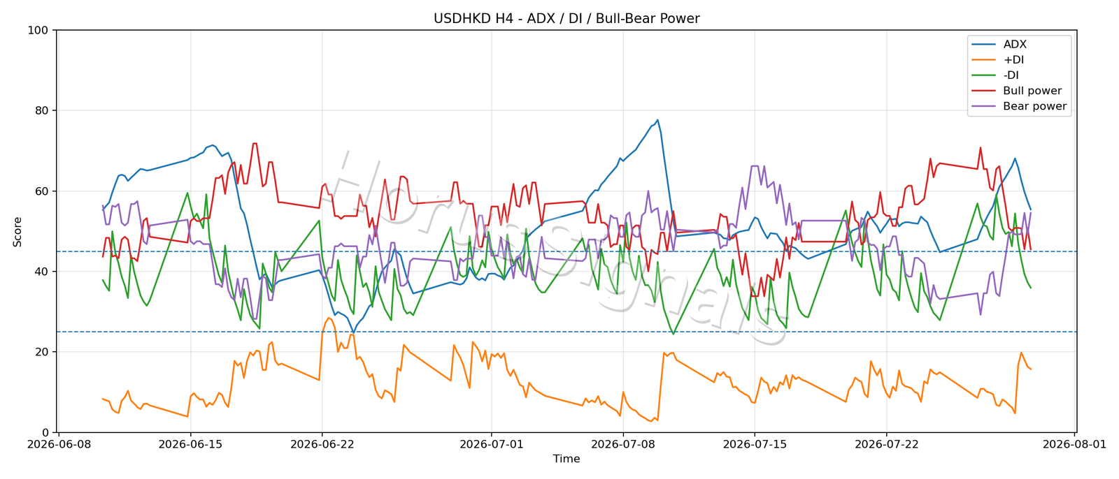 USDHKD H4 03 ADX POWER