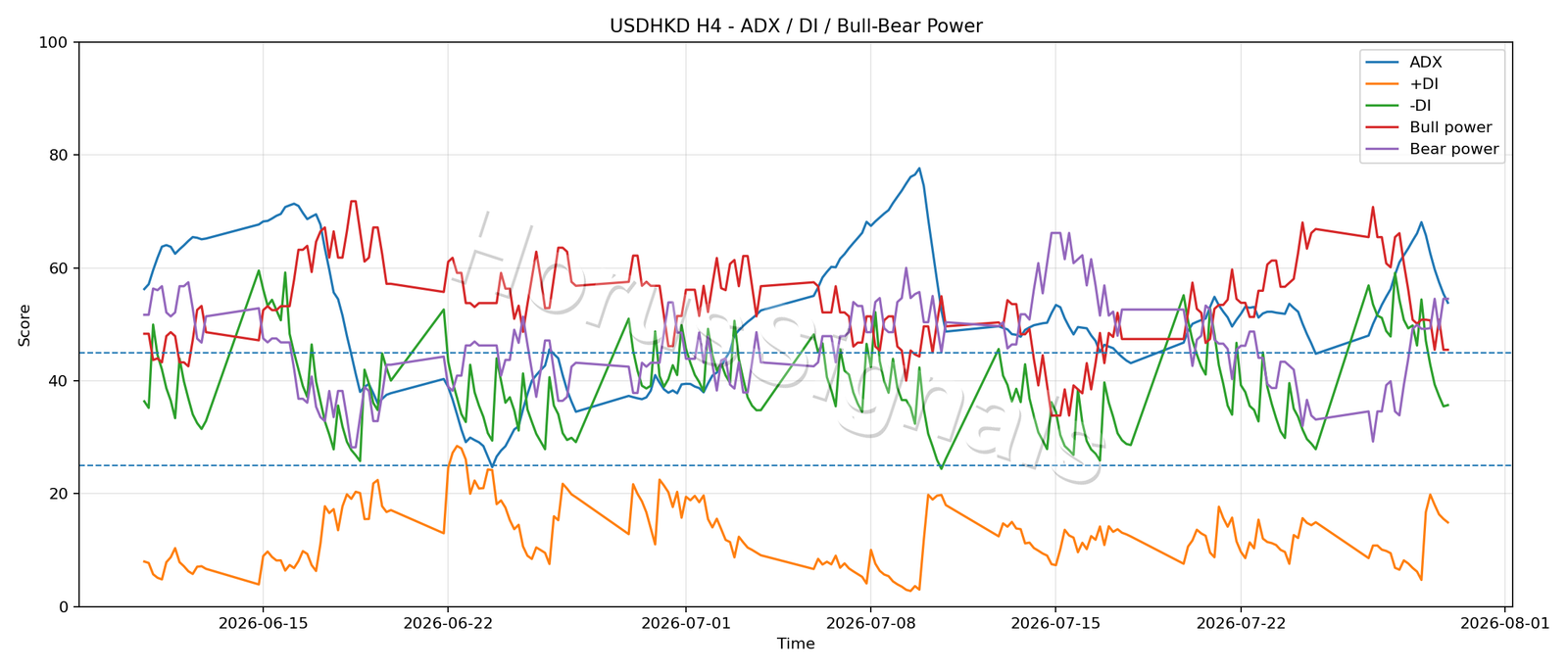 USDHKD H4 03 ADX POWER