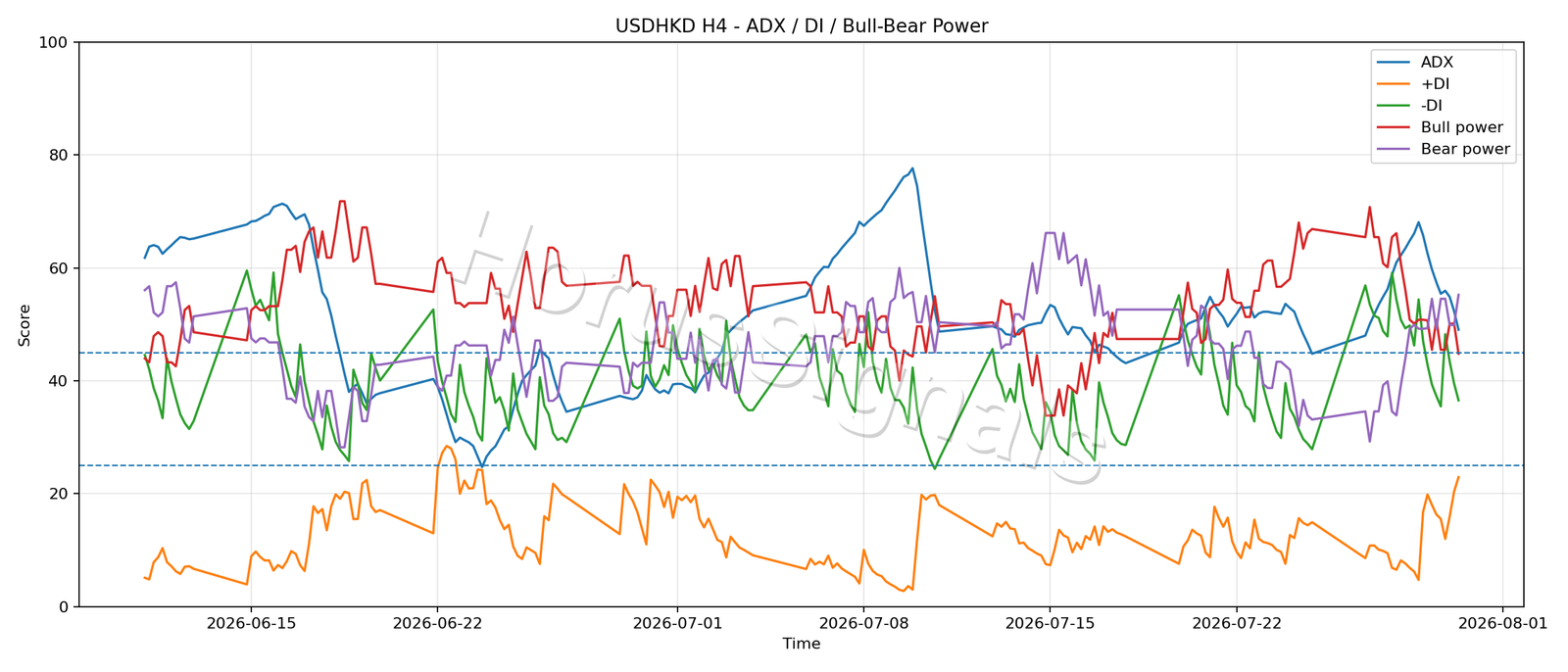 USDHKD H4 03 ADX POWER