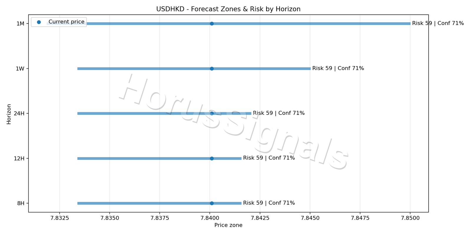 USDHKD H4 04 FORECAST RISK