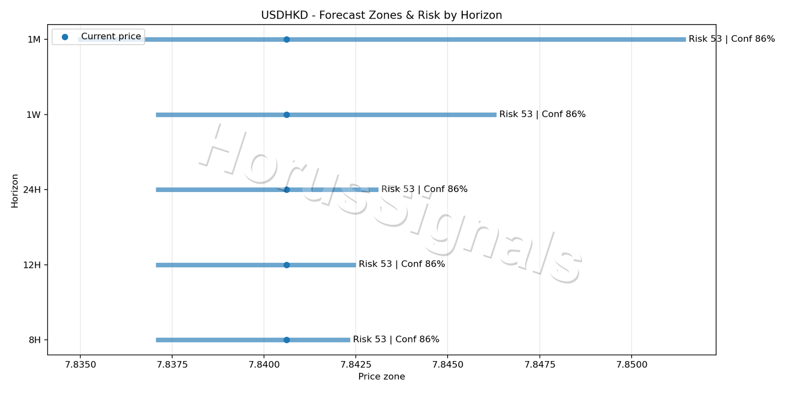 USDHKD H4 04 FORECAST RISK