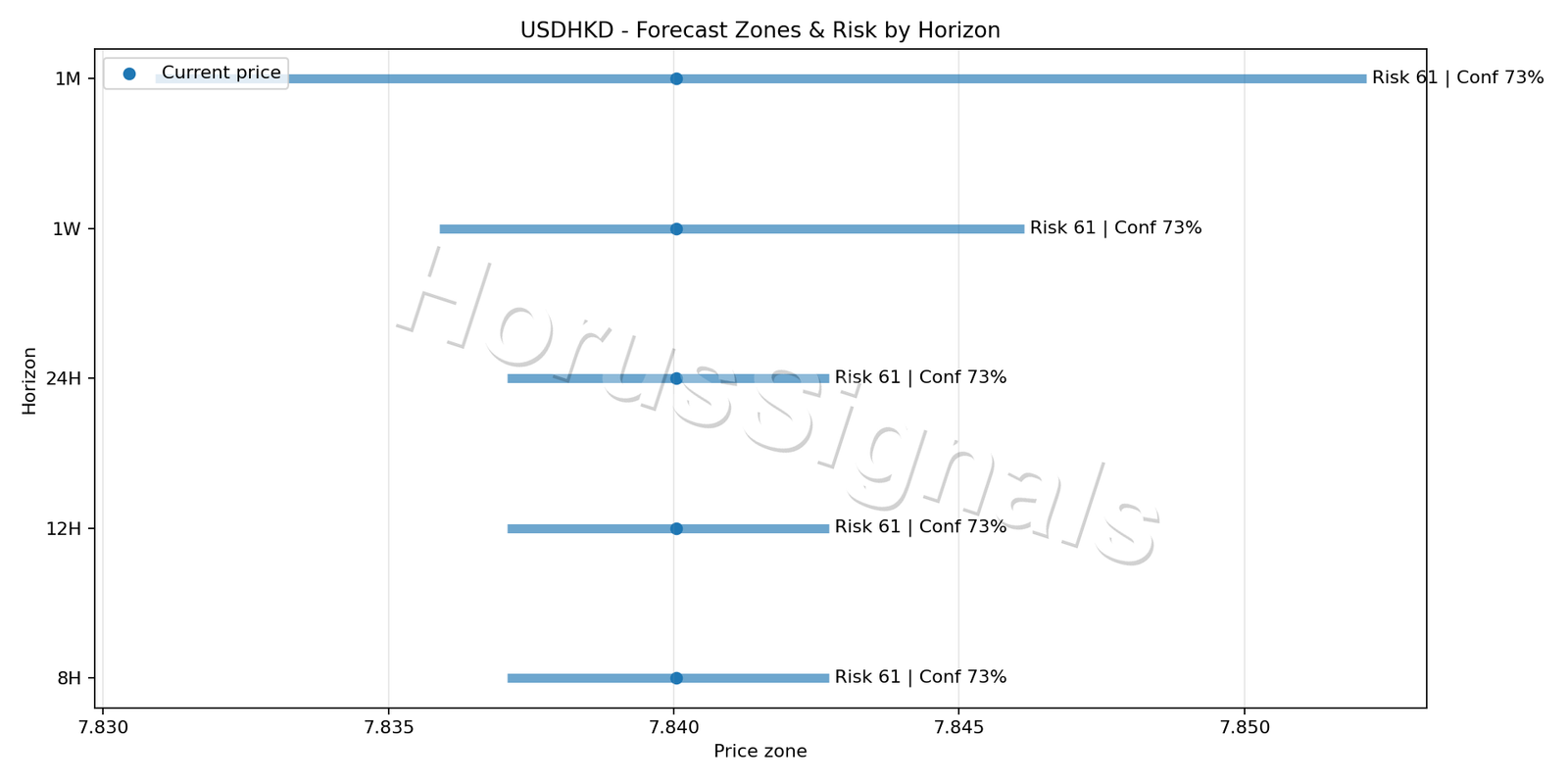 USDHKD H4 04 FORECAST RISK