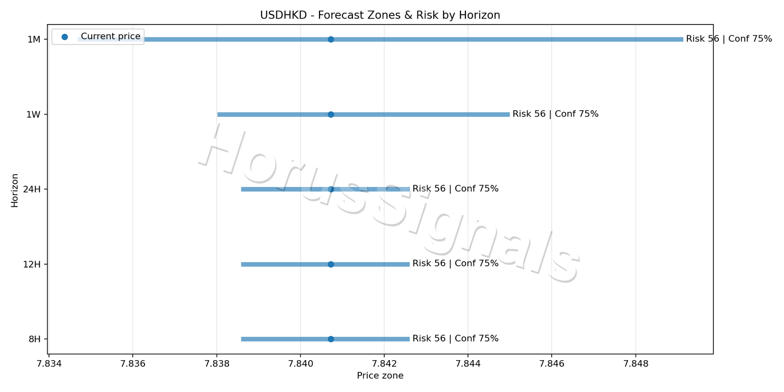 USDHKD H4 04 FORECAST RISK