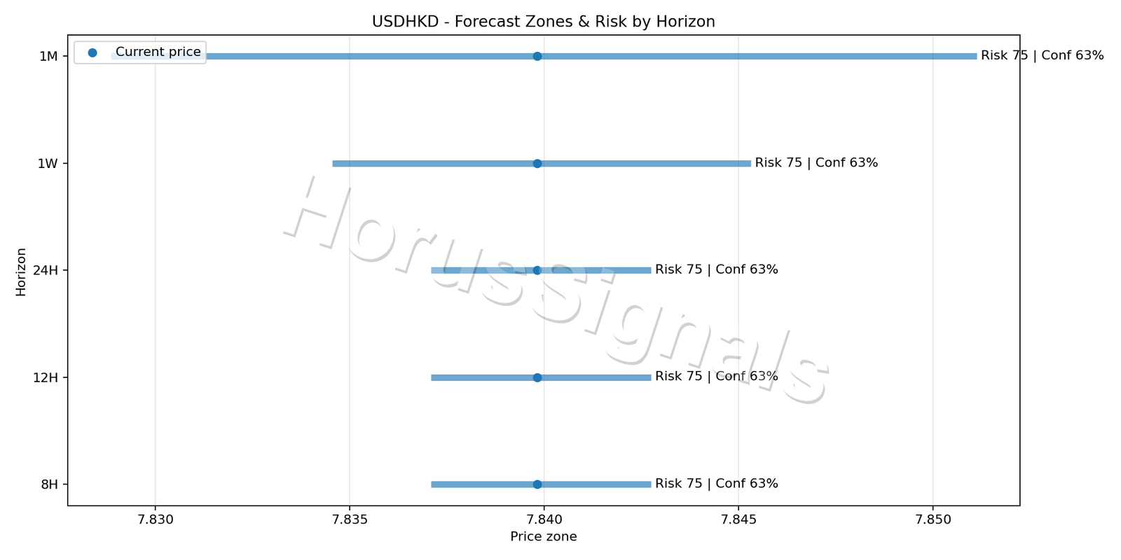 USDHKD H4 04 FORECAST RISK