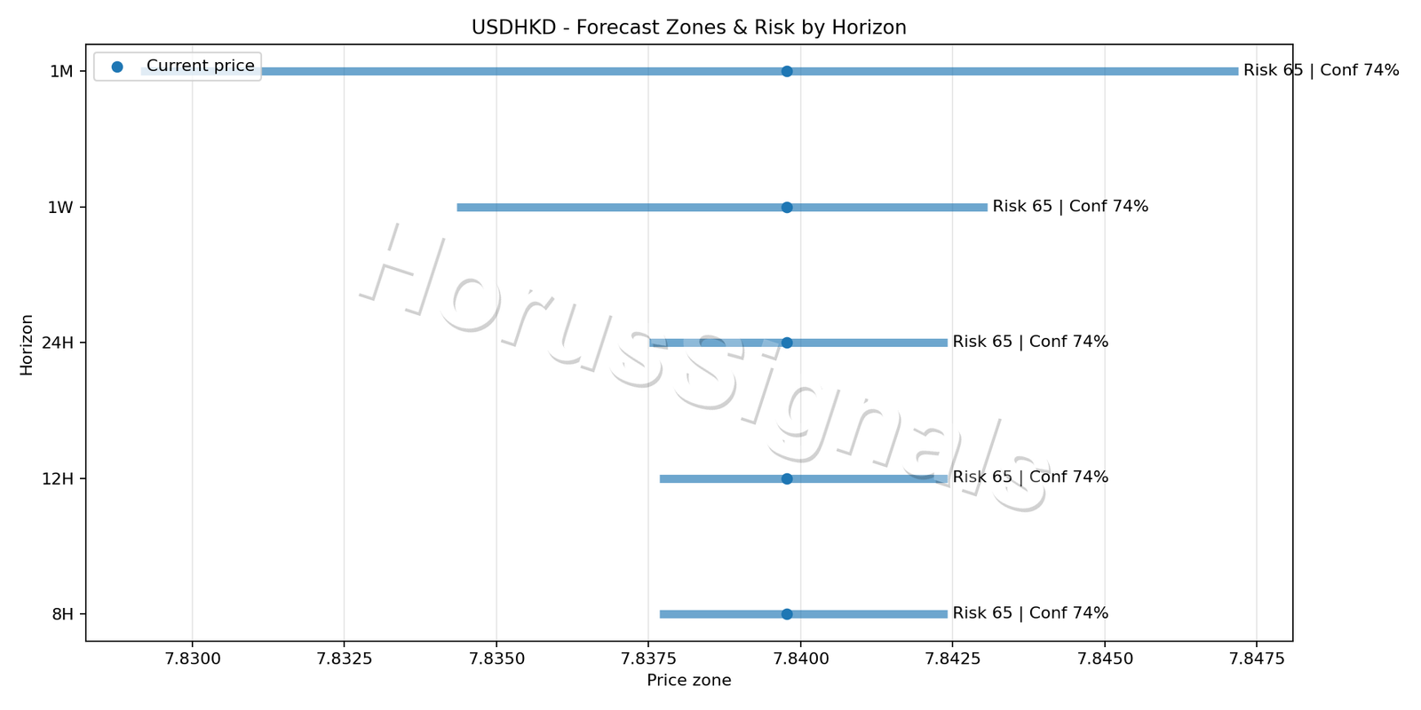 USDHKD H4 04 FORECAST RISK