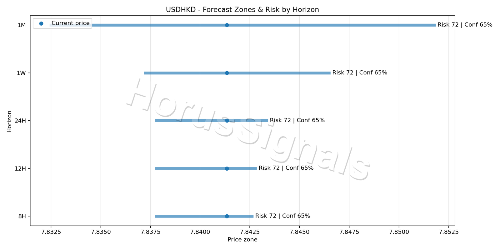 USDHKD H4 04 FORECAST RISK