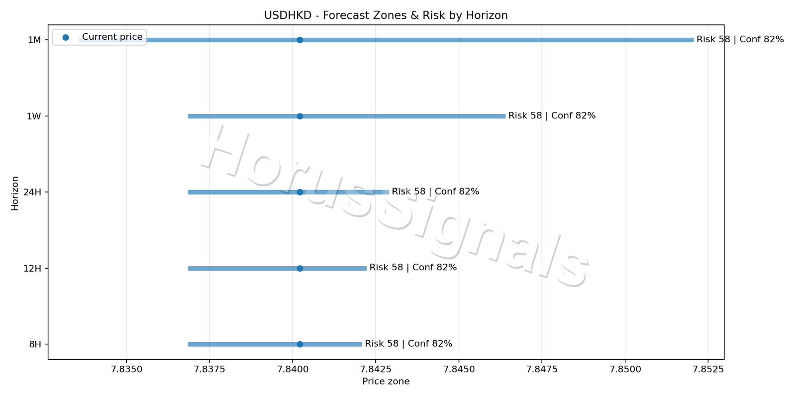 USDHKD H4 04 FORECAST RISK