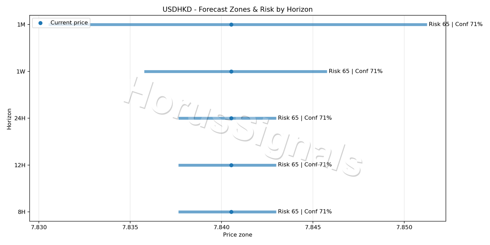 USDHKD H4 04 FORECAST RISK