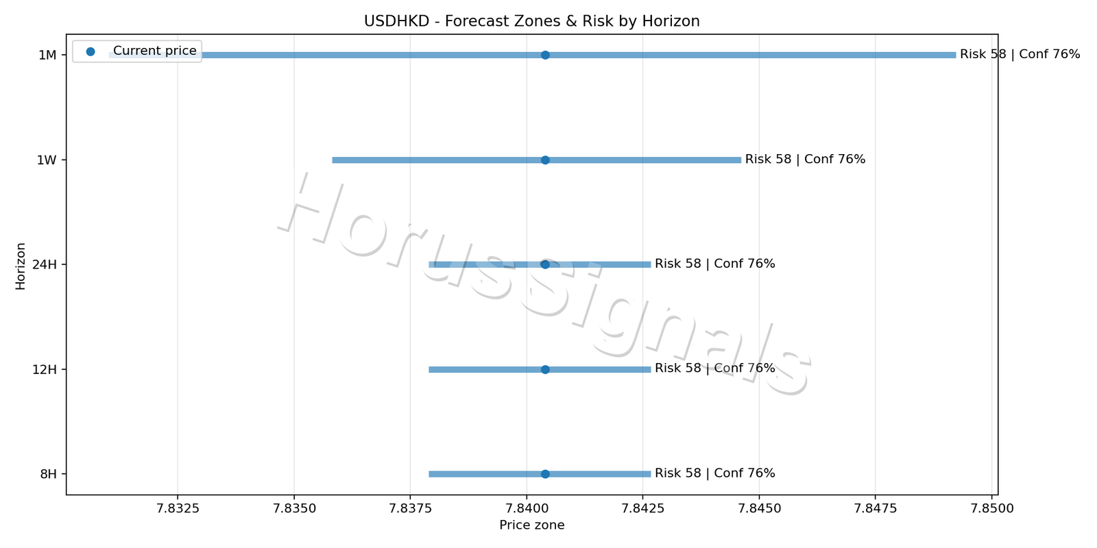 USDHKD H4 04 FORECAST RISK