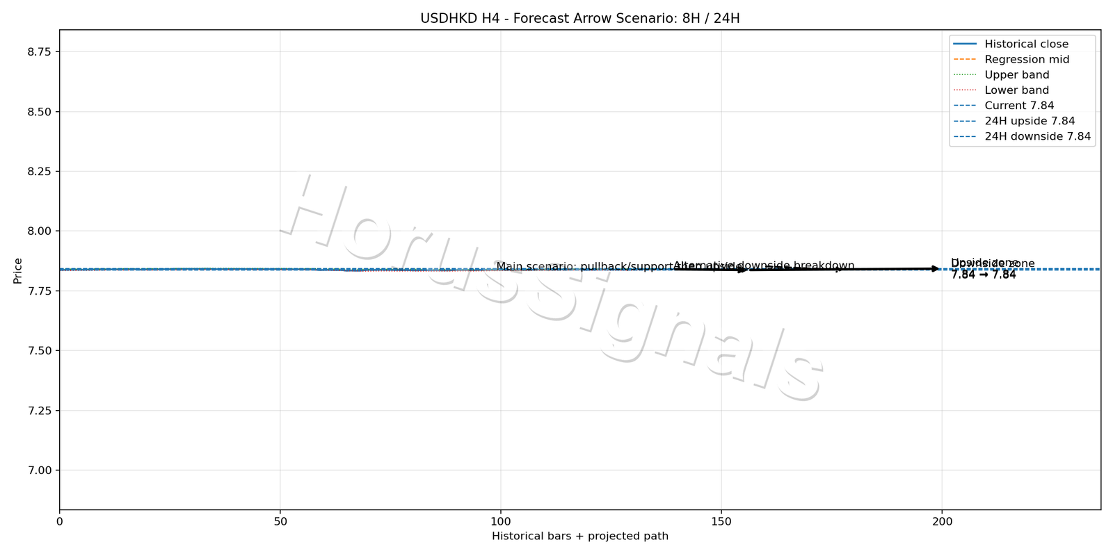 USDHKD H4 05 FORECAST ARROW SCENARIO