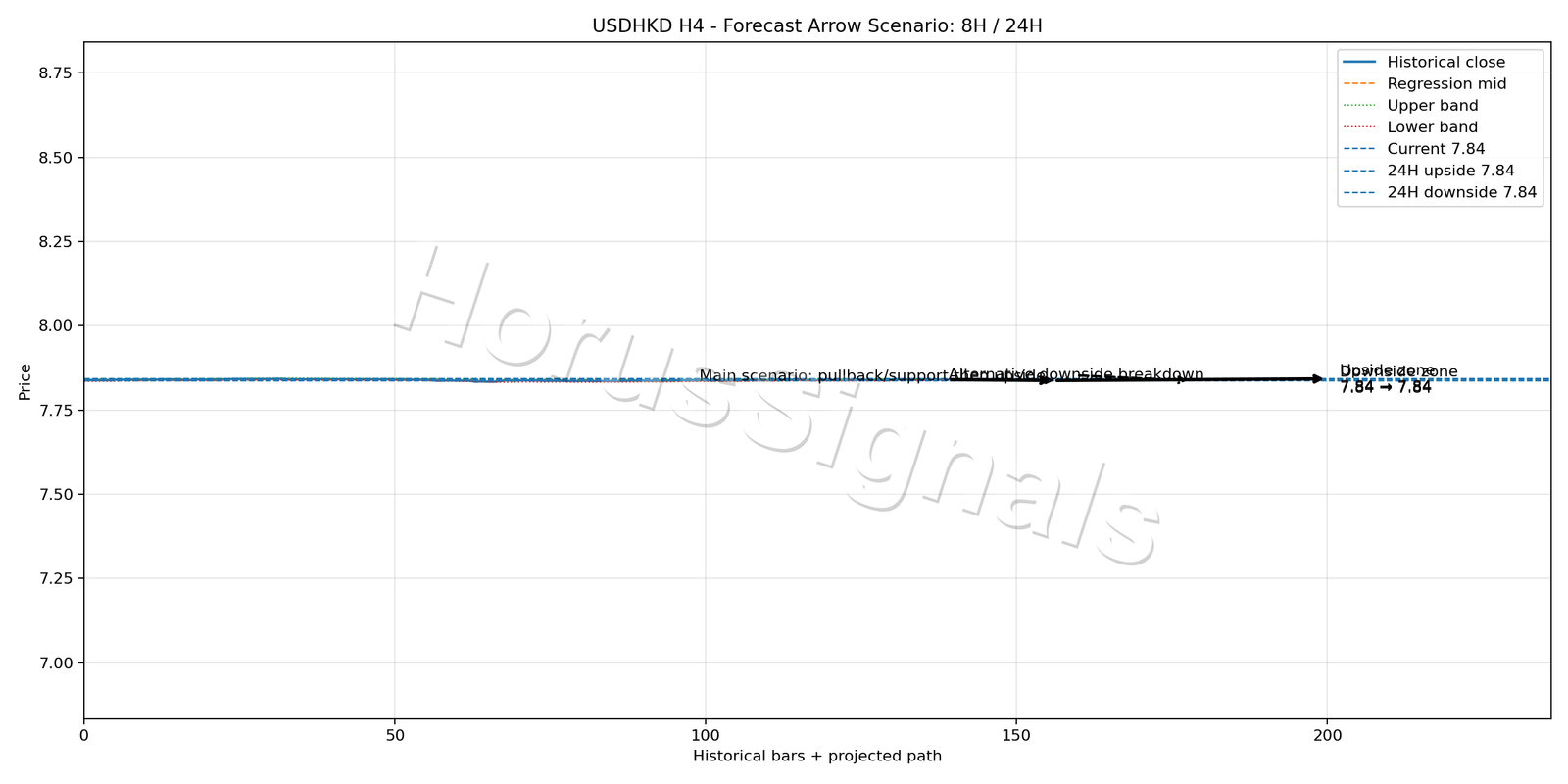 USDHKD H4 05 FORECAST ARROW SCENARIO