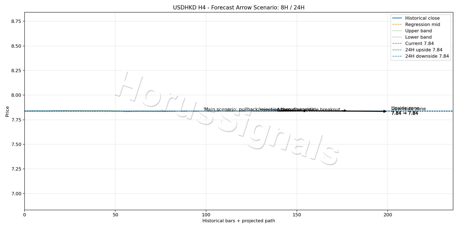 USDHKD H4 05 FORECAST ARROW SCENARIO