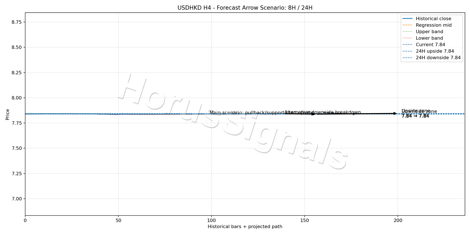 USDHKD H4 05 FORECAST ARROW SCENARIO
