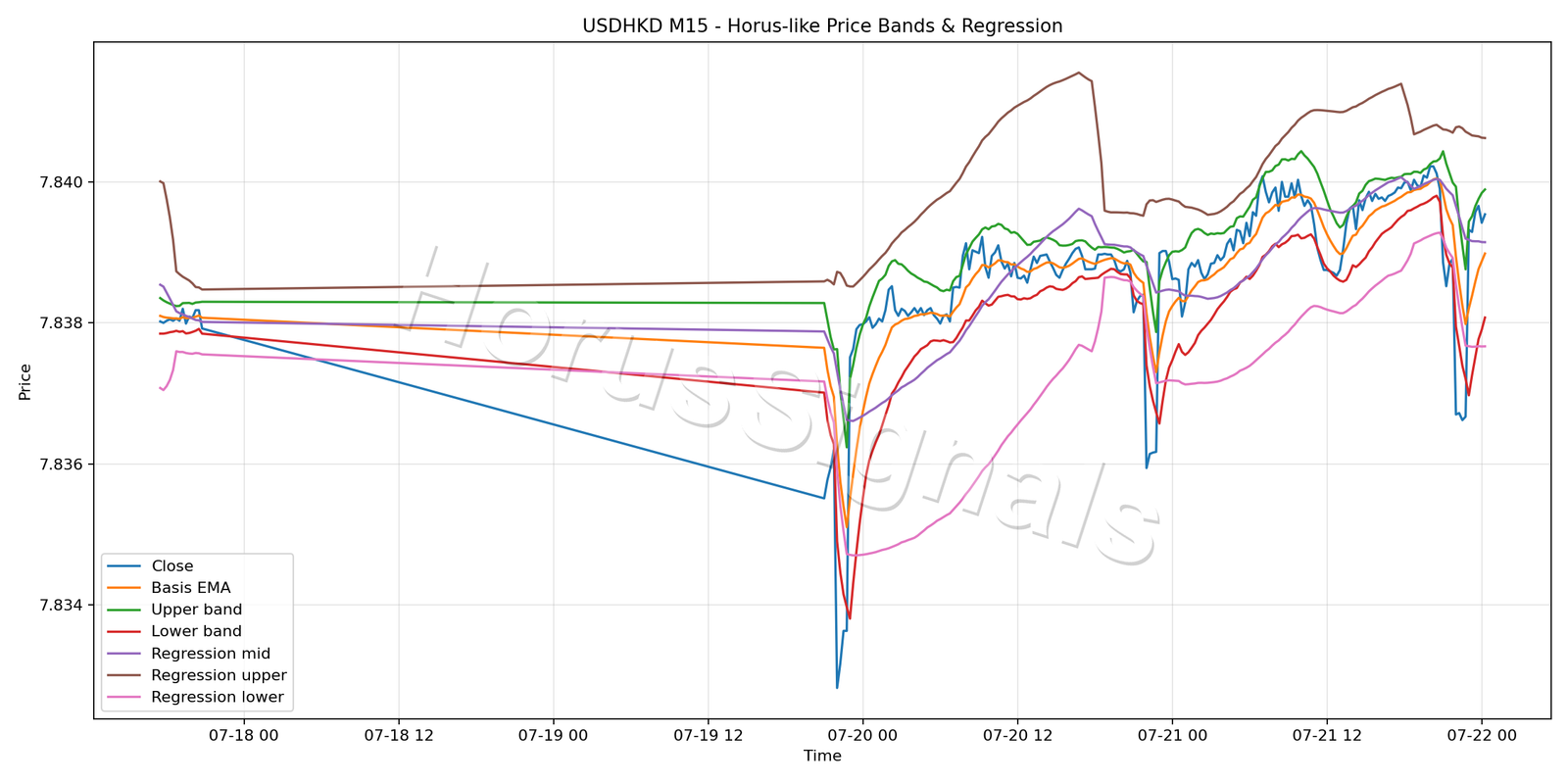 USDHKD M15 01 PRICE BANDS REGRESSION