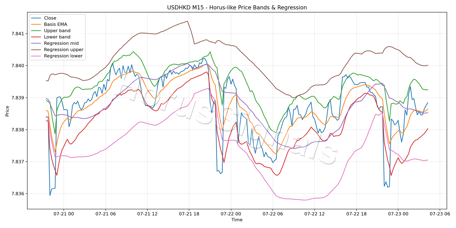 USDHKD M15 01 PRICE BANDS REGRESSION