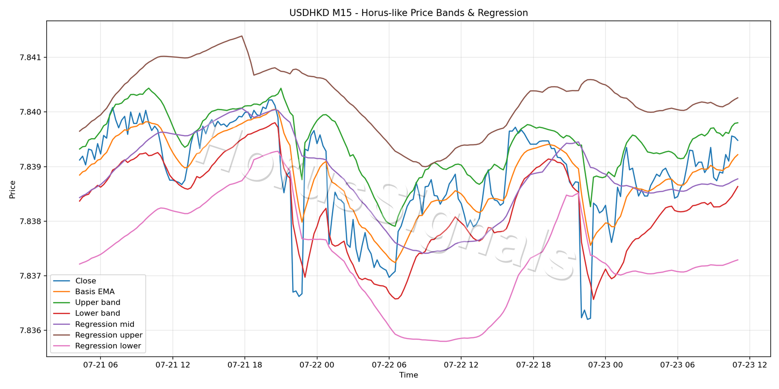 USDHKD M15 01 PRICE BANDS REGRESSION