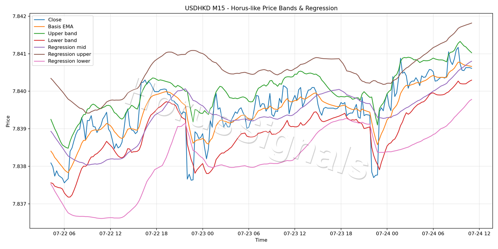 USDHKD M15 01 PRICE BANDS REGRESSION