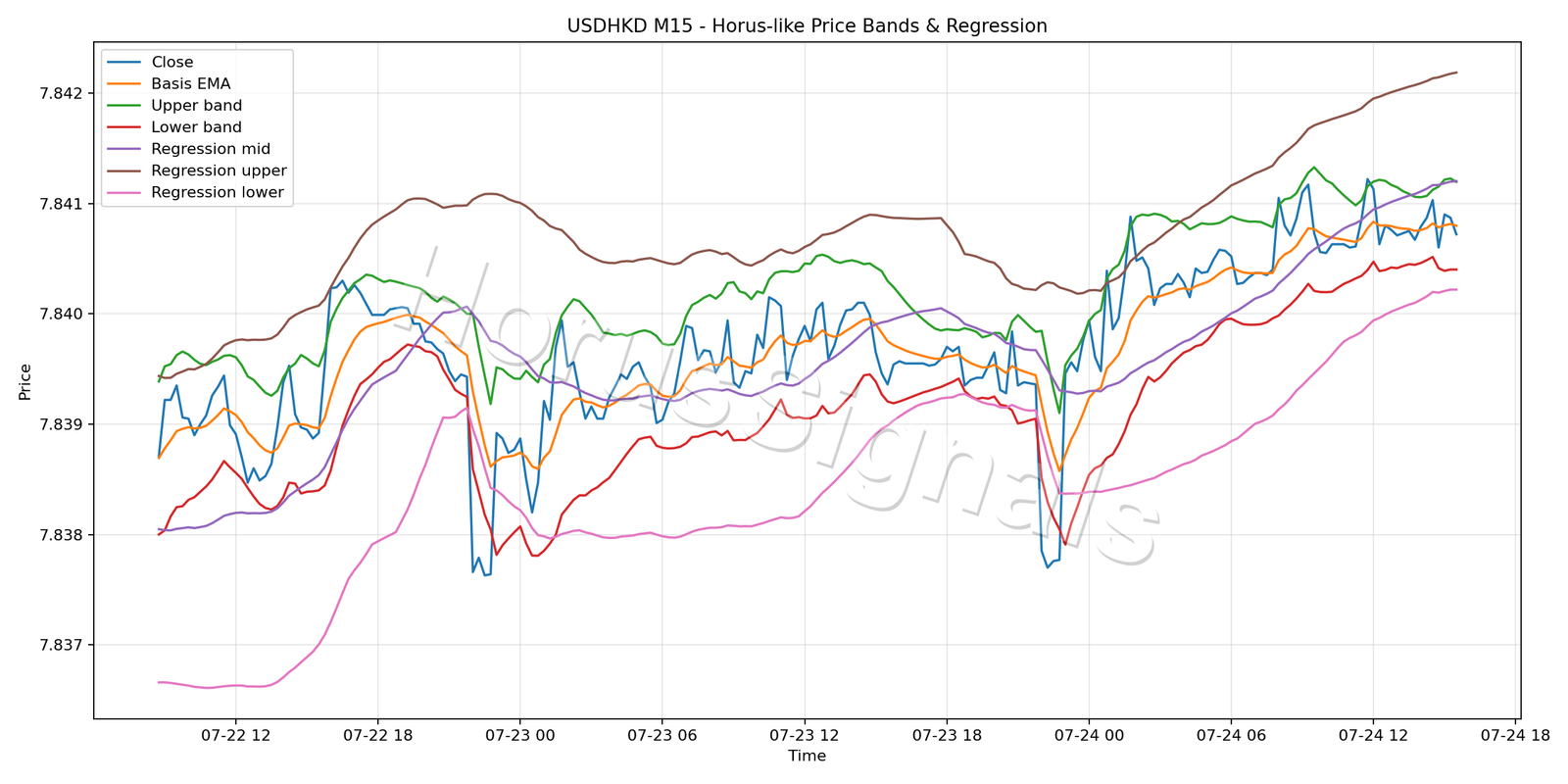 USDHKD M15 01 PRICE BANDS REGRESSION