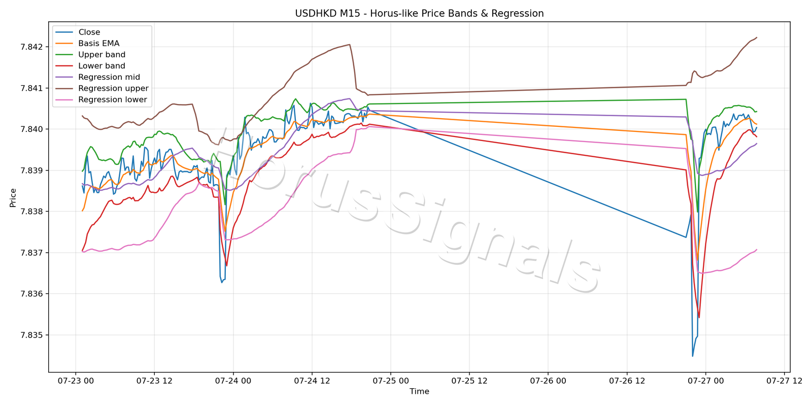 USDHKD M15 01 PRICE BANDS REGRESSION