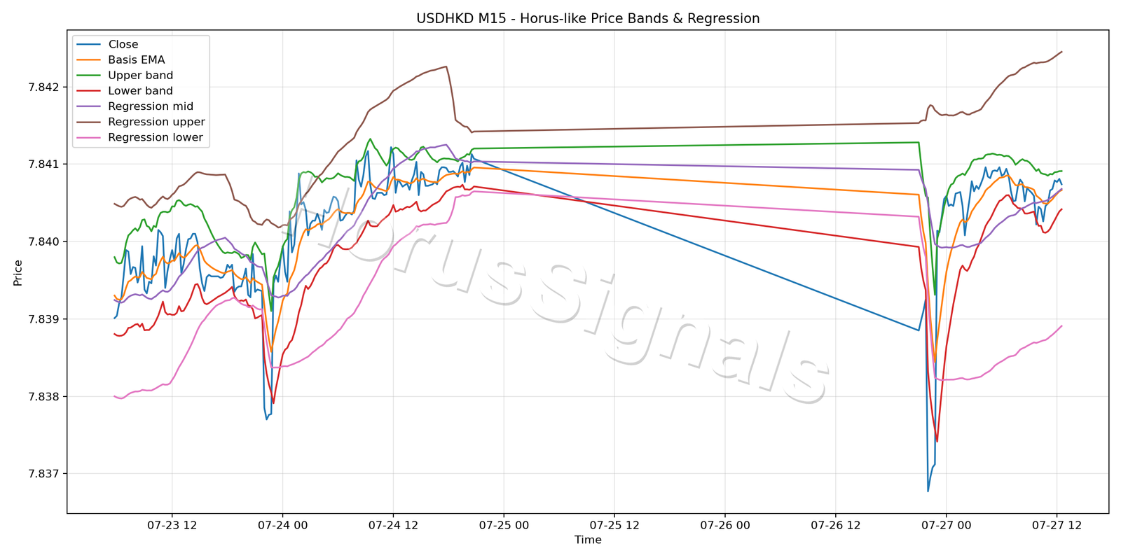 USDHKD M15 01 PRICE BANDS REGRESSION