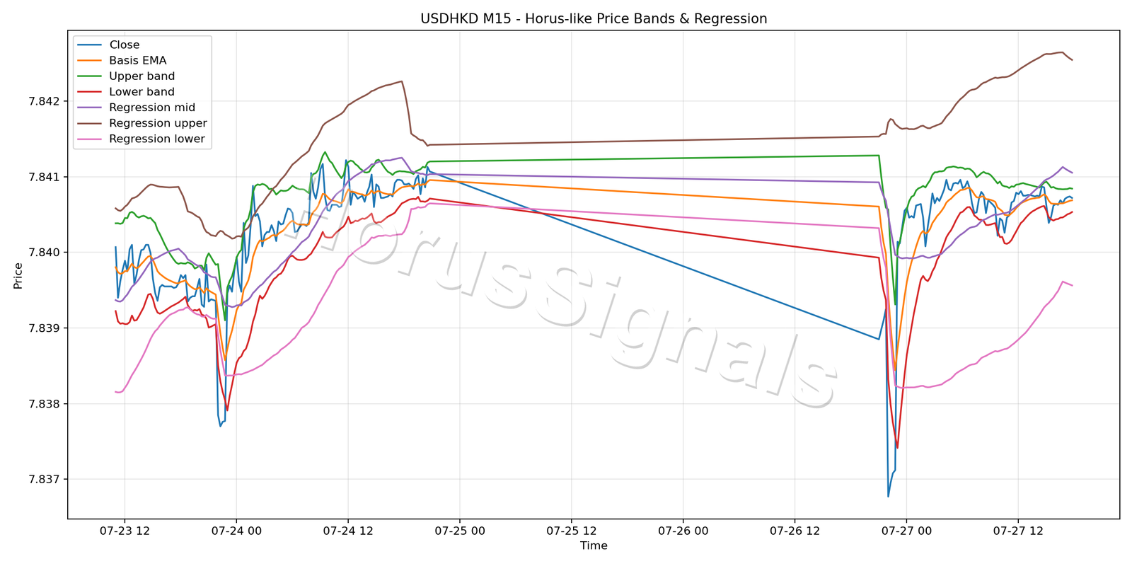 USDHKD M15 01 PRICE BANDS REGRESSION