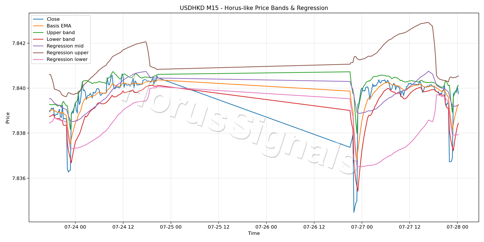 USDHKD M15 01 PRICE BANDS REGRESSION