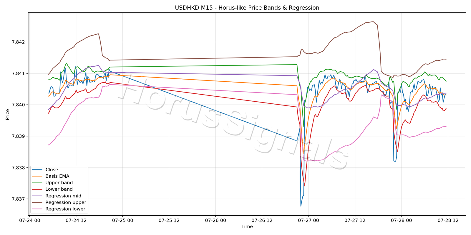USDHKD M15 01 PRICE BANDS REGRESSION