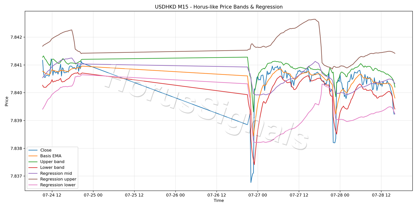 USDHKD M15 01 PRICE BANDS REGRESSION