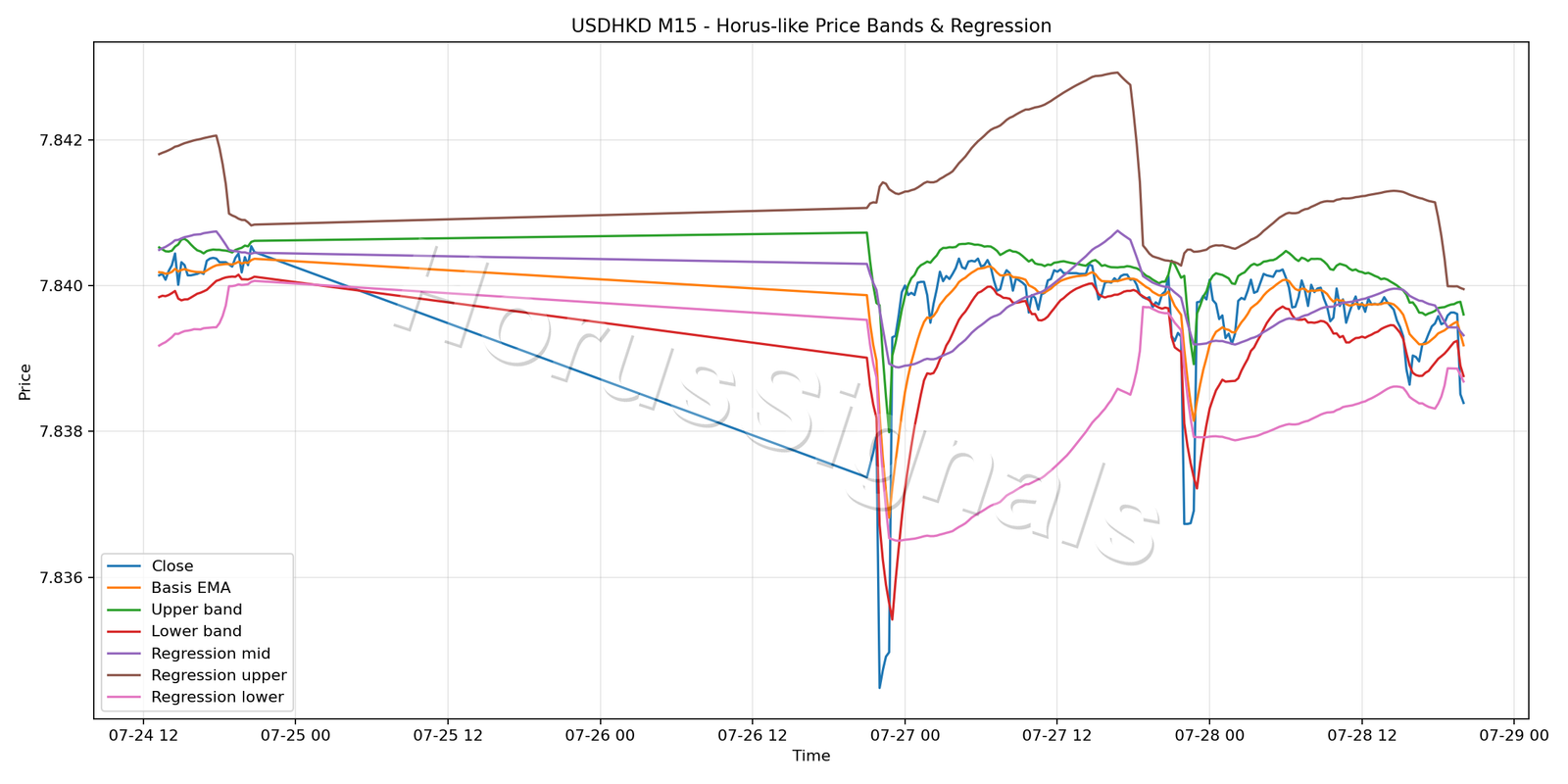 USDHKD M15 01 PRICE BANDS REGRESSION