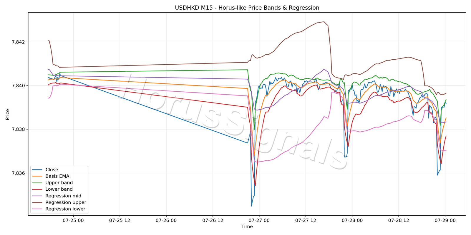 USDHKD M15 01 PRICE BANDS REGRESSION