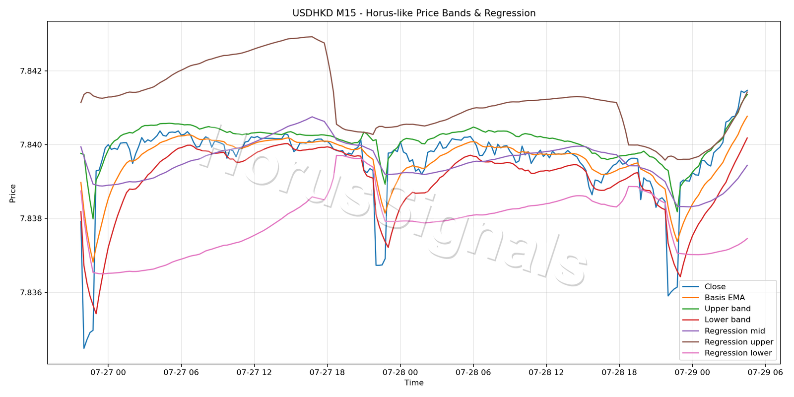 USDHKD M15 01 PRICE BANDS REGRESSION